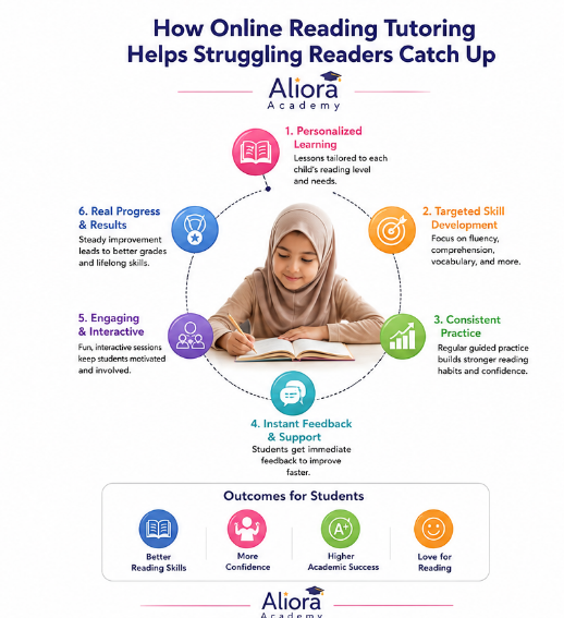 Structured online reading tutoring session for elementary student