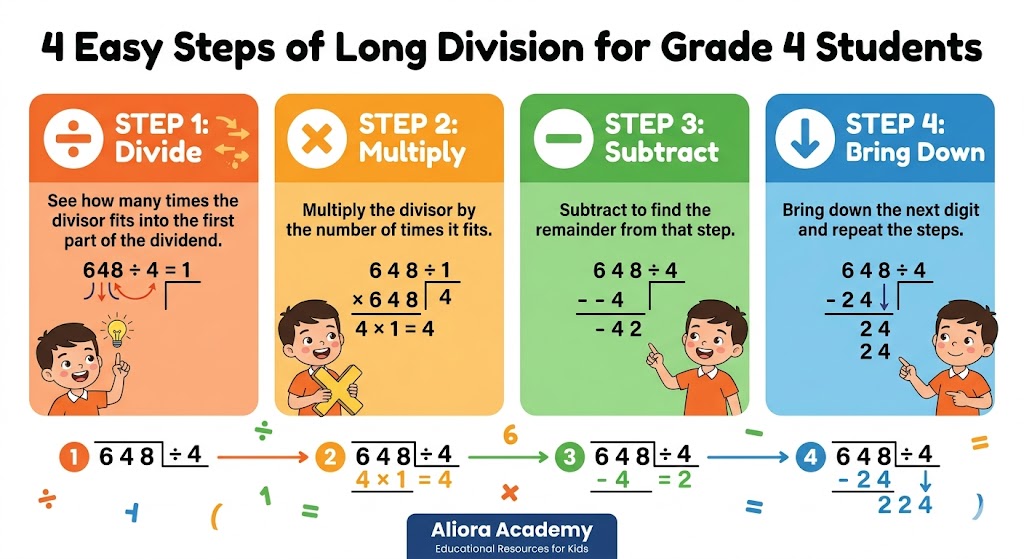 Step-by-step long division visual guide for Grade 4