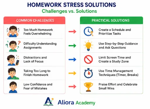 Homework Stress Solutions