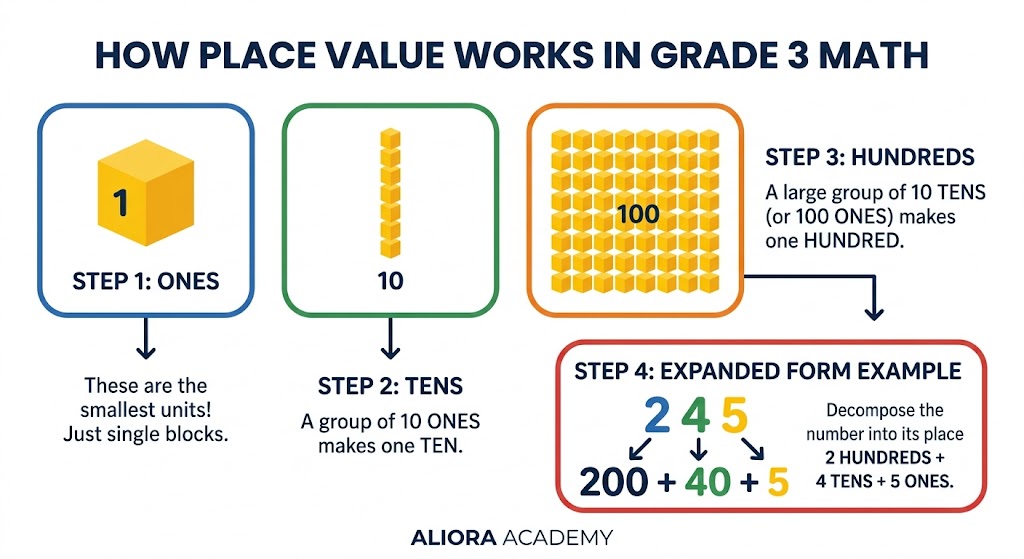 Comprehensive visual guide to understanding place value in Grade 3 mathematics