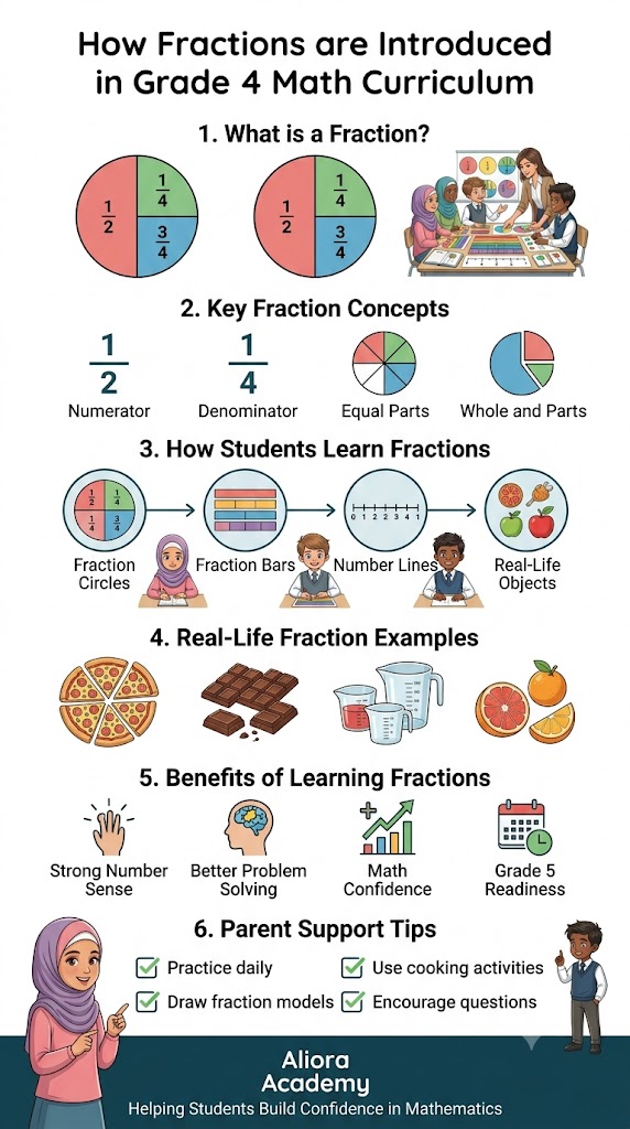How fractions are introduced in Grade 4 math curriculum with visual models