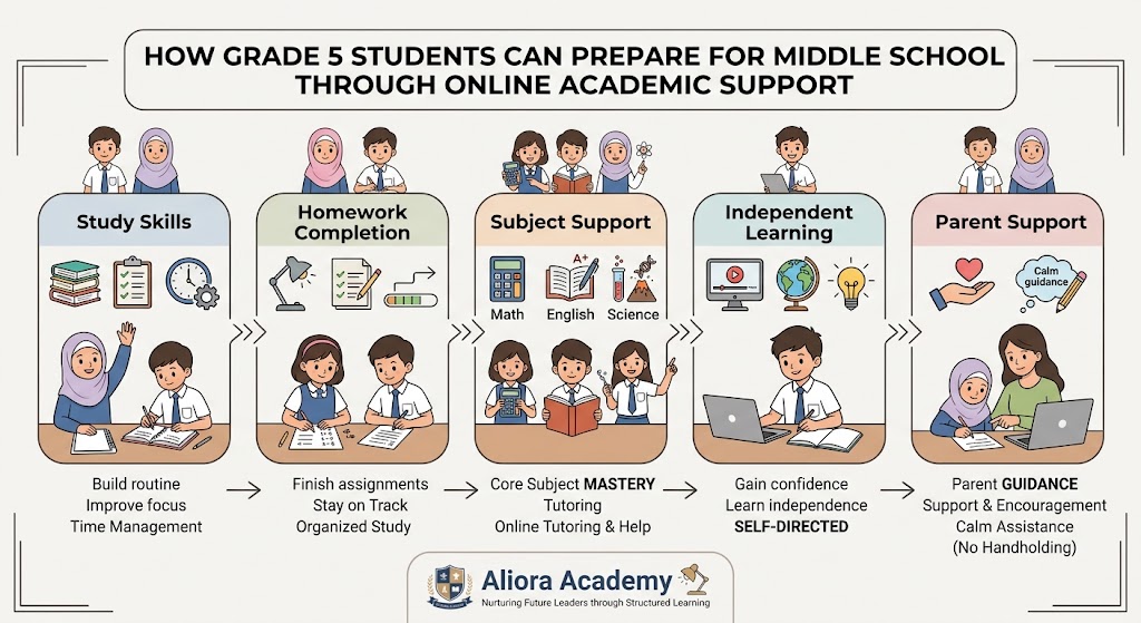 Online academic support helping Grade 5 students prepare for middle school